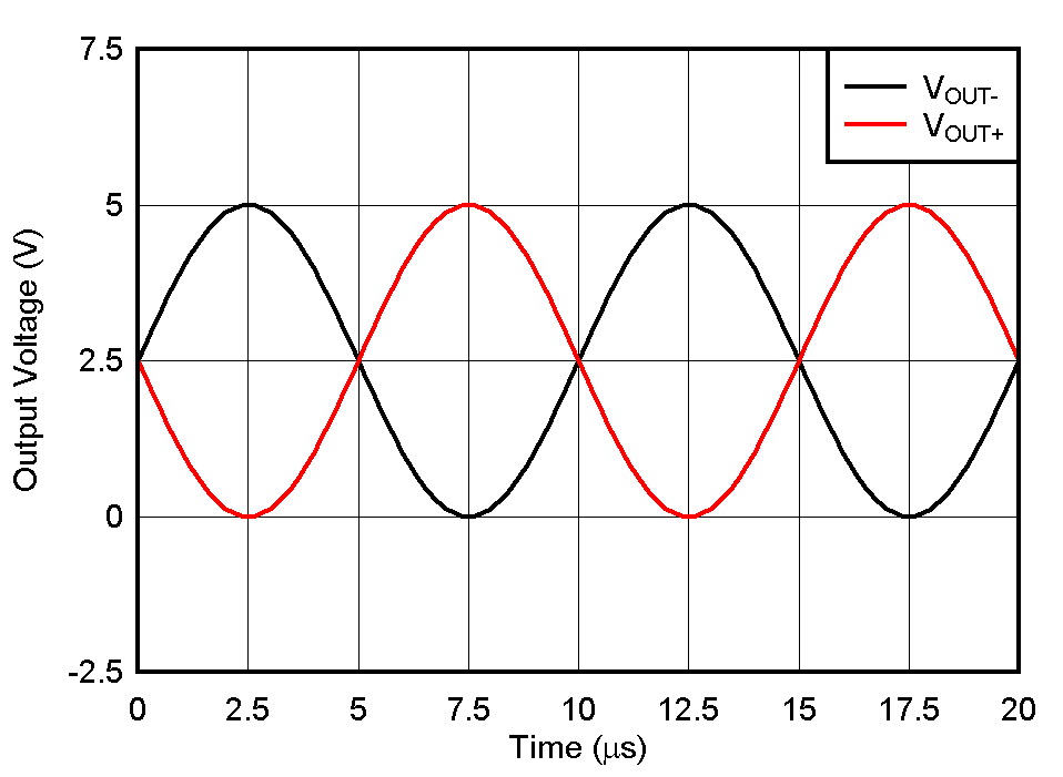 THS4567 THS4567 的輸出（TIA 模式）