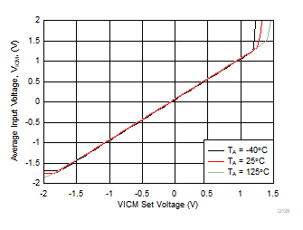 THS4567 平均輸入電壓與 VICM 設(shè)置電壓以及與環(huán)境溫度間的關(guān)系