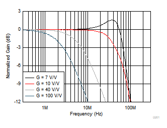 THS4567 小信號頻率響應(yīng)與增益間的關(guān)系