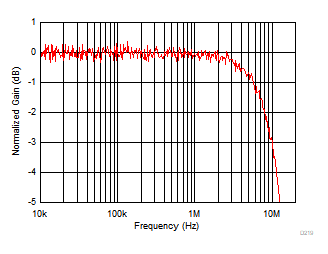 THS4567 VICM 環(huán)路小信號頻率響應(yīng)