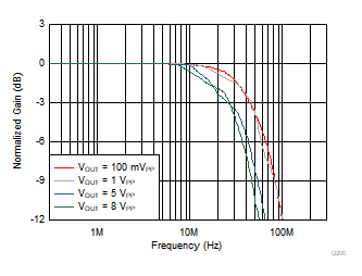 THS4567 頻率響應(yīng)與 VOUT 間的關(guān)系
