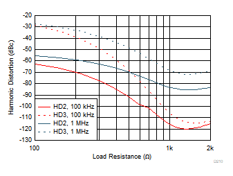 THS4567 諧波失真與 RL 間的關(guān)系