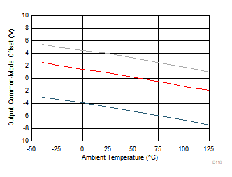 THS4567 輸出共模失調(diào)電壓與環(huán)境溫度間的關(guān)系