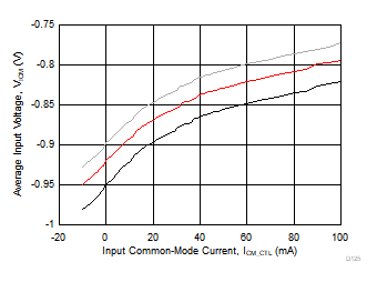 THS4567 平均輸入電壓與輸入共模電流間的關(guān)系