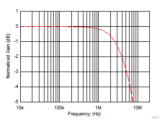 THS4567 VOCM 環(huán)路小信號頻率響應(yīng)