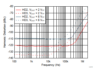 THS4567 諧波失真與頻率間的關(guān)系