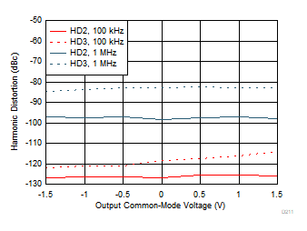 THS4567 諧波失真與 VOCM 間的關(guān)系