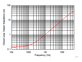 THS4567 閉環(huán)輸出阻抗與頻率間的關(guān)系