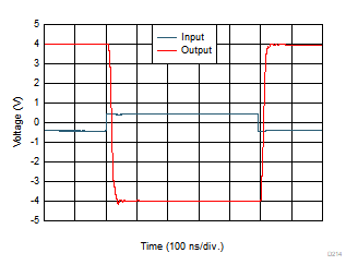 THS4567 大信號瞬態(tài)響應(yīng)