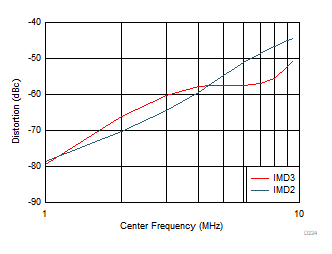 THS4567 互調(diào)失真與頻率間的關(guān)系