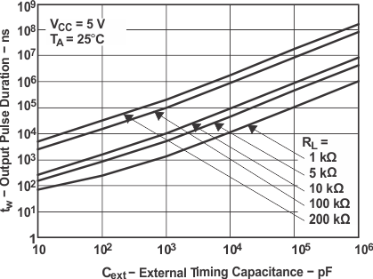 SN74LVC1G123 輸出脈沖持續(xù)時(shí)間與外部時(shí)序電容的關(guān)系