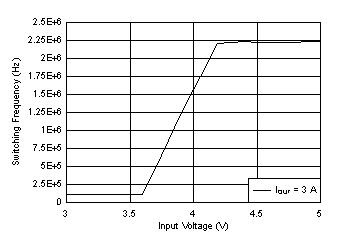 LM61430-Q1 Frequency Dropout Curve GUID-BC81559A-4D84-4EB6-8F12-FEF5DC4587DB-low.gif