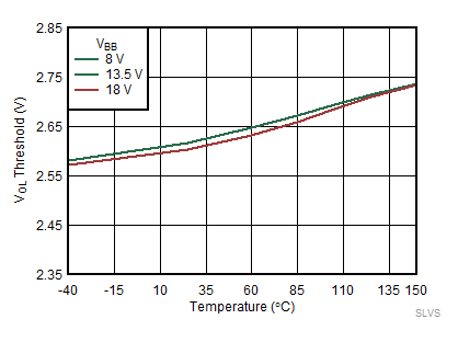 Open
Load Detection Voltage (VOL) vs Temperature GUID-174FA903-BCD0-4110-9F00-462DCC5438FD-low.gif