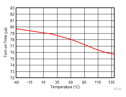 Turn-on Time (tON) vs Temperature GUID-27A4CBE4-34F8-4639-A748-B4F3F96413B7-low.gif