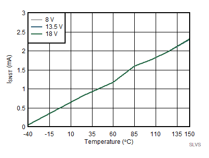 Temperature Sense Output Current (ISNST) vs Temperature GUID-3208F334-1994-4A33-A943-952B5685B291-low.gif
