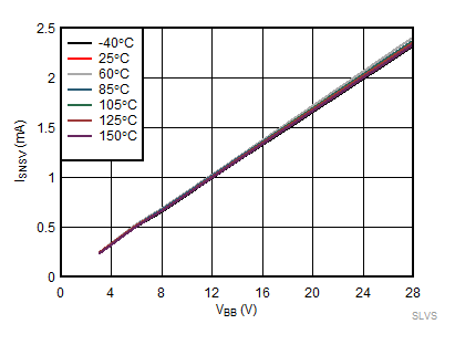 Voltage Sense Output Current (ISNSV) vs VBB GUID-3A6755B1-A405-4110-A397-57578318BAC7-low.gif