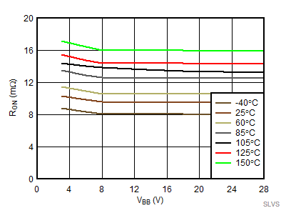 On
Resistance (RON) vs VBB GUID-4CBD4D84-7470-46B0-93DC-5B747B6E4896-low.gif