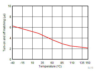 Turn-on and Turn-off Matching (tON - tOFF) vs
Temperature GUID-4E60A7DA-00D3-4589-A695-55A0EEEC7BC4-low.gif