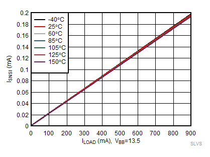 Current Sense Output Current (ISNSI ) vs Load Current
(IOUT) across Temperature GUID-541B34F2-2C95-449D-9F22-B2607F346596-low.gif