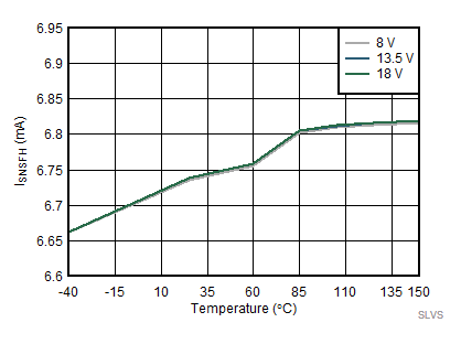 Fault
High Output Current (ISNSFH) vs Temperature GUID-6A17379C-6C7D-480E-B05B-69C51EE0A261-low.gif