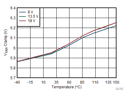 Sense
Pin Clamp Voltage (VSNSCLAMP) vs Temperature GUID-6B1A3614-CC26-41E5-9217-4E64D6B3BAA5-low.gif