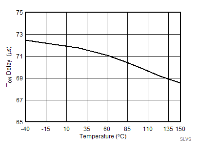 Turn-on Delay Time (tDR) vs Temperature GUID-85407371-EA12-479C-9E13-3FF7304E8C6C-low.gif