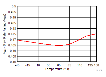 VOUT Slew Rate Falling (SRF) vs
Temperature GUID-90CEC166-86EB-4ABC-8D0C-1F05AA5DD4A5-low.gif