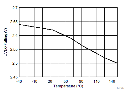 Falling Undervoltage Lockout (VUVLOF) vs Temperature GUID-9433DDB6-B295-48CF-8904-148712D916E9-low.gif