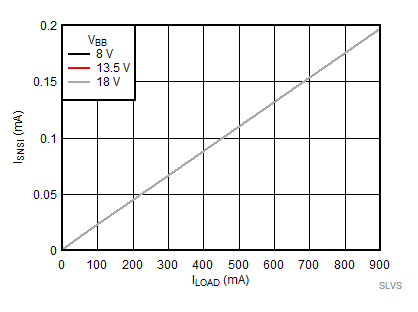 Current Sense Output Current (ISNSI) vs Load Current
(IOUT) across VBB GUID-974ED7C5-41B5-4EAA-82F9-E417C84CDED8-low.gif