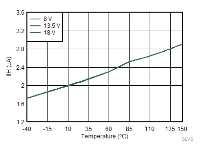 IIH vs Temperature GUID-97DF50F2-5969-4677-84ED-B472DA044B56-low.gif