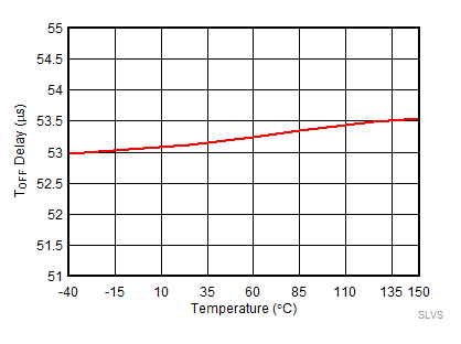 Turn-off Delay Time (tDF) vs Temperature GUID-DF082F00-2CD8-4730-9395-B05C2705B577-low.gif