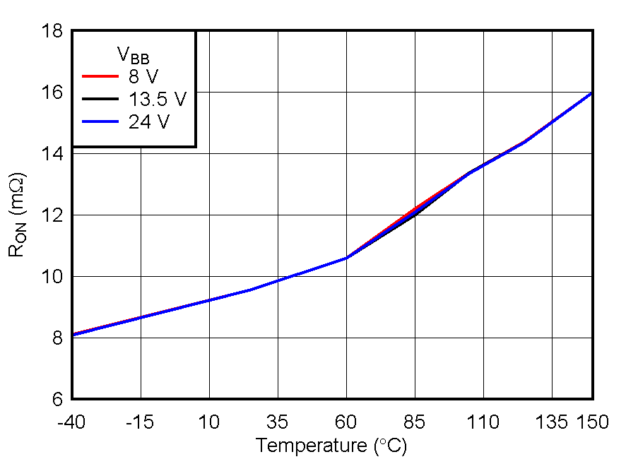On
Resistance (RON) vs Temperature GUID-FD0DFF81-5F12-4A62-88D7-8B2B2095452E-low.gif