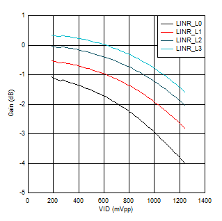 TUSB1142 USB
                        CTX1 VOD Linearity Settings at 5 GHz and EQ = 0