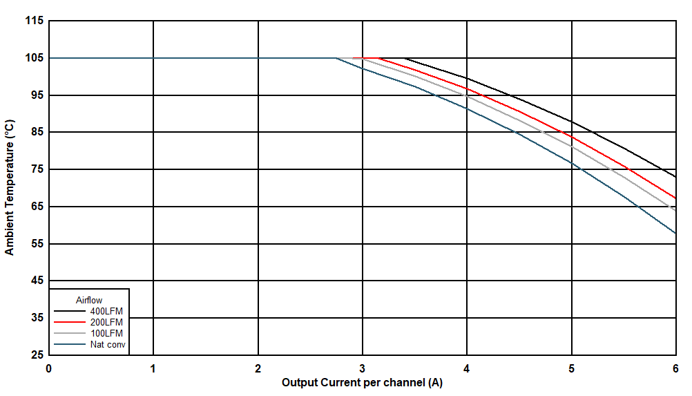 Safe
Operating Area (VOUT = 1.8 V) GUID-20201118-CA0I-D7WL-FRDK-6L1VKHZMWQGL-low.gif