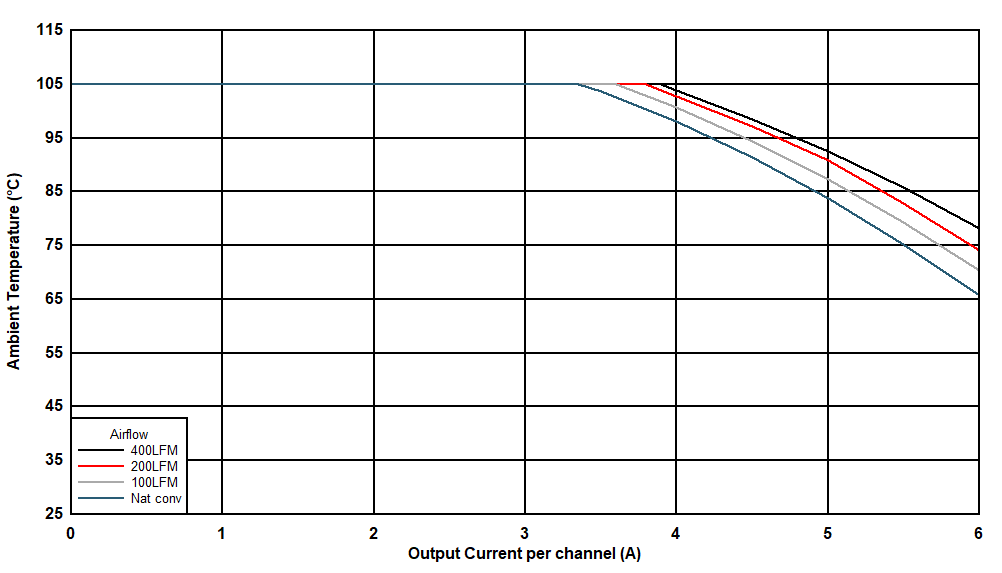 Safe
Operating Area (VOUT = 1.2 V) GUID-20201118-CA0I-XM2D-8WC2-SC6MTS3TTPBZ-low.gif