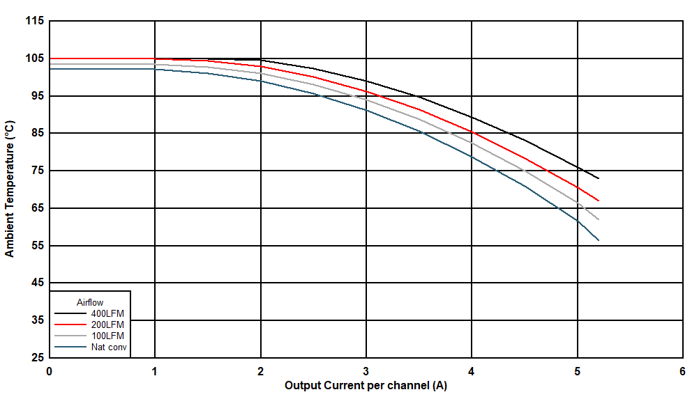 Safe
Operating Area (VOUT = 5 V) GUID-20210119-CA0I-SC9L-0RPM-K8PXXL82GJN7-low.gif