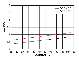 UCC21710 IVCCQ Supply Current vs. Temperature GUID-2E6D5439-45F2-4ECE-BE1C-52E2C3CF9322-low.gif