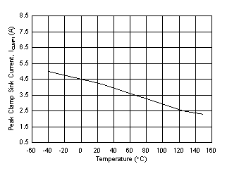 UCC21710 ICLMPI Miller Clamp Sink Current vs. Temperature GUID-418A4AB3-90DF-4E06-A7F6-5799A9133499-low.gif