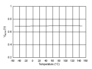 UCC21710 VOCTH OC Detection Threshold vs. Temperature GUID-E87609EA-669C-4863-9F52-8842E9DAAACD-low.gif