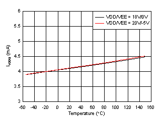 UCC21710 IVDDQ Supply Current vs. Temperature GUID-EC0E7514-5827-411A-8591-B7E91F8977FE-low.gif