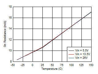 低側(cè) MOSFET 導(dǎo)通電阻與結(jié)溫之間的關(guān)系 GUID-53447164-3D61-4B15-B4C7-966153D468C5-low.gif