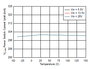 VCONN 電源開關(guān)電流限值與結(jié)溫之間的關(guān)系 GUID-7073AA8C-0917-4375-9870-54042745995C-low.gif