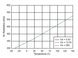 VCONN 電源開關(guān)導(dǎo)通電阻與結(jié)溫之間的關(guān)系 GUID-88B04B19-E4C4-4280-8B2F-0FD2D274B8B6-low.gif