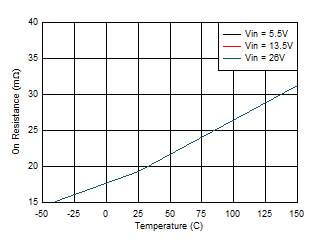 高側(cè) MOSFET 導(dǎo)通電阻與結(jié)溫之間的關(guān)系 GUID-B6E090A0-5248-4024-86BD-F244B5E7A5D9-low.gif