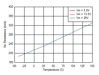 OUT 電源開關(guān)導(dǎo)通電阻與結(jié)溫之間的關(guān)系 GUID-E23A5CEC-1227-41B2-A496-1F59C40F5CB8-low.gif