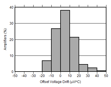 ALM2403-Q1 Offset Voltage Drift Production Distribution