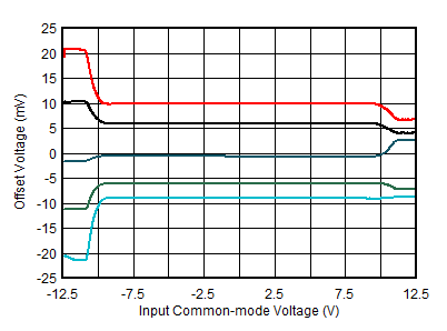 ALM2403-Q1 Offset Voltage vs Input
                        Common-Mode Voltage
