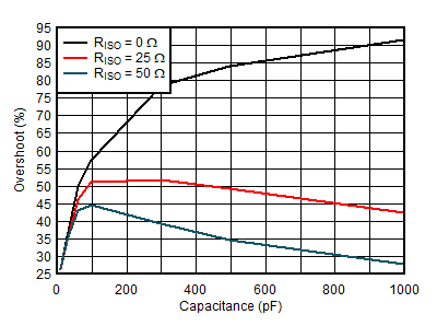 ALM2403-Q1 Small-Signal Overshoot vs Capacitive Load