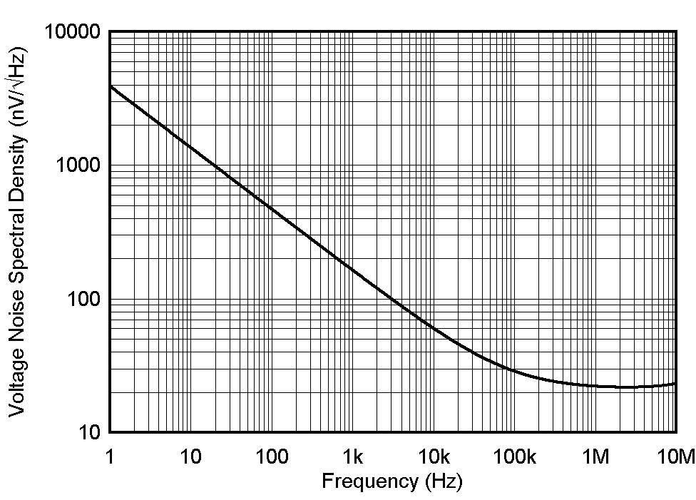 ALM2403-Q1 Input Voltage Spectral Noise Density vs Frequency