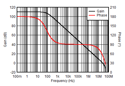 ALM2403-Q1 Open-Loop Gain and Phase vs Frequency